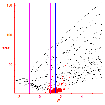 Peres lattice <N>